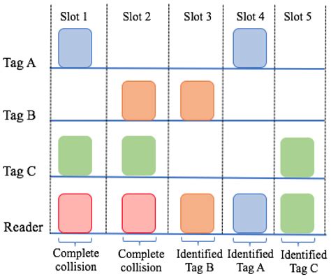 a comparison of rfid anti collision protocols for tag identification|anti collision rfid.